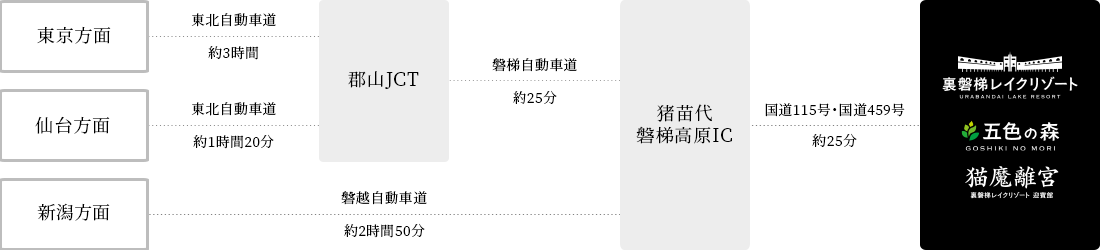 從豬苗代磐梯高原IC到酒店約25分鐘。