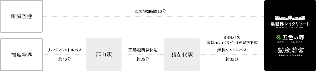 從福島機場乘坐接送巴士到郡山站約40分鐘，乘坐JR盤越西線快速到豬苗代站約35分鐘，從豬苗代站到酒店乘坐免費接送巴士約35分鐘。