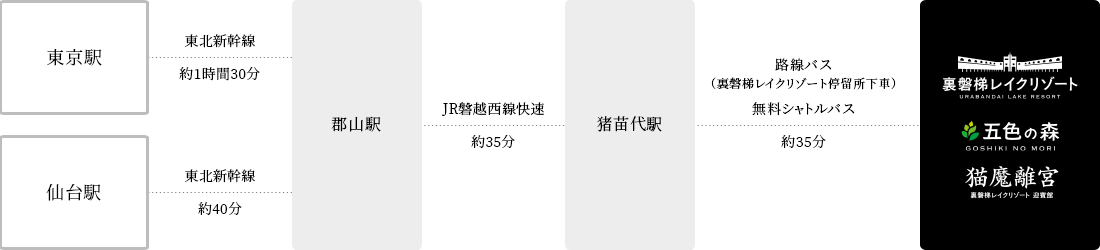 從郡山站乘電車前往豬苗代站。有從豬苗代站到酒店的免費接送巴士。