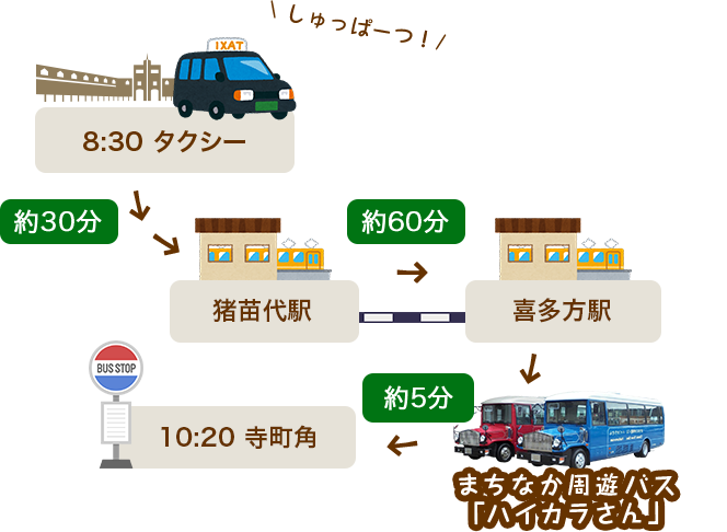 8:30從酒店出發。豬苗代站約30分鐘，從豬苗代站到喜多方站乘電車約60分鐘，乘周遊巴士約5分鐘到達寺街角停靠站。