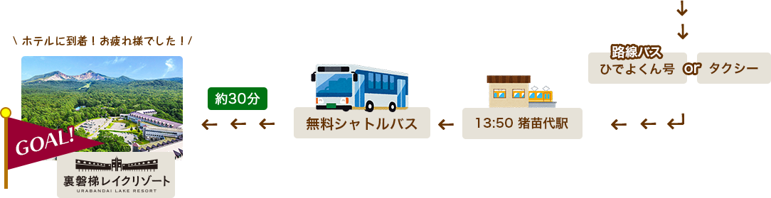 搭乘當地巴士或計程車前往豬苗代站，然後搭乘13:50從豬苗代站出發的免費接駁巴士。大約30分鐘後即可抵達Urabandai Lake Resort。