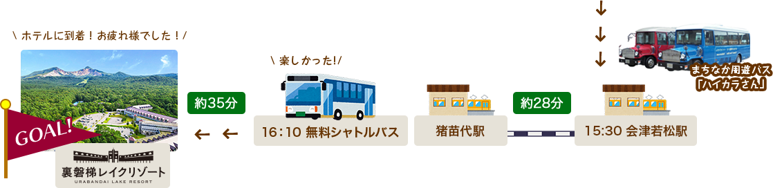 乘坐周遊巴士“時尚先生”前往會津若松站，再從會津若松站乘坐電車前往豬苗代站，再從豬苗代站乘坐免費接送巴士到達酒店。
