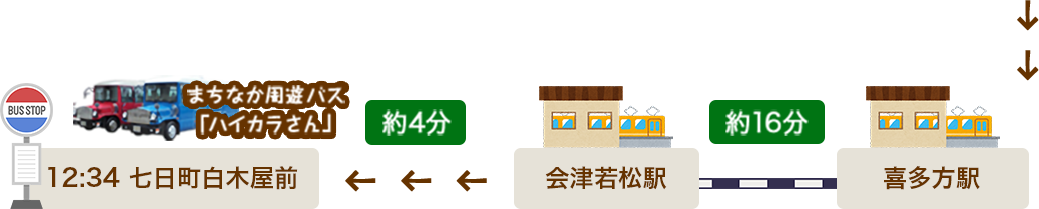 從喜多方站約16分鐘到達會津若松站，從會津若松站乘坐周遊巴士“時尚先生”到達七日町白木屋前車站。