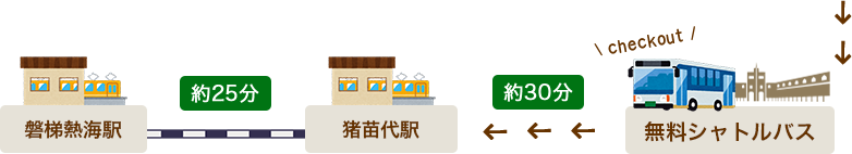 從酒店乘坐免費接送巴士到豬苗代站大約30分鐘，從豬苗代站乘坐電車到磐梯熱海站大約25分鐘。