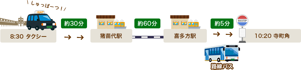 8:30從酒店出發。豬苗代站約30分鐘，從豬苗代站到喜多方站乘電車約60分鐘，乘周遊巴士約5分鐘到達寺街角停靠站。