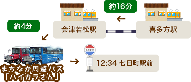 從喜多方站約16分鐘到會津若松站，乘坐周遊巴士“時尚先生”到七日町白木屋前車站。